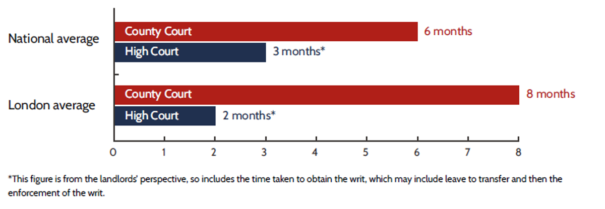 bar chart showing the difference in eviction wait times between county court bailiffs and High Court enforcement officers HCEO