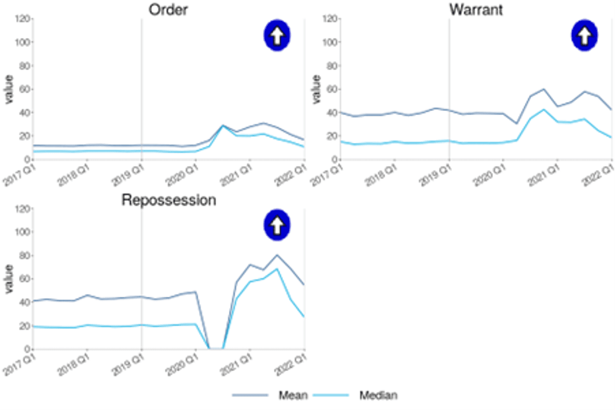 Possession statistics for Q1 2022